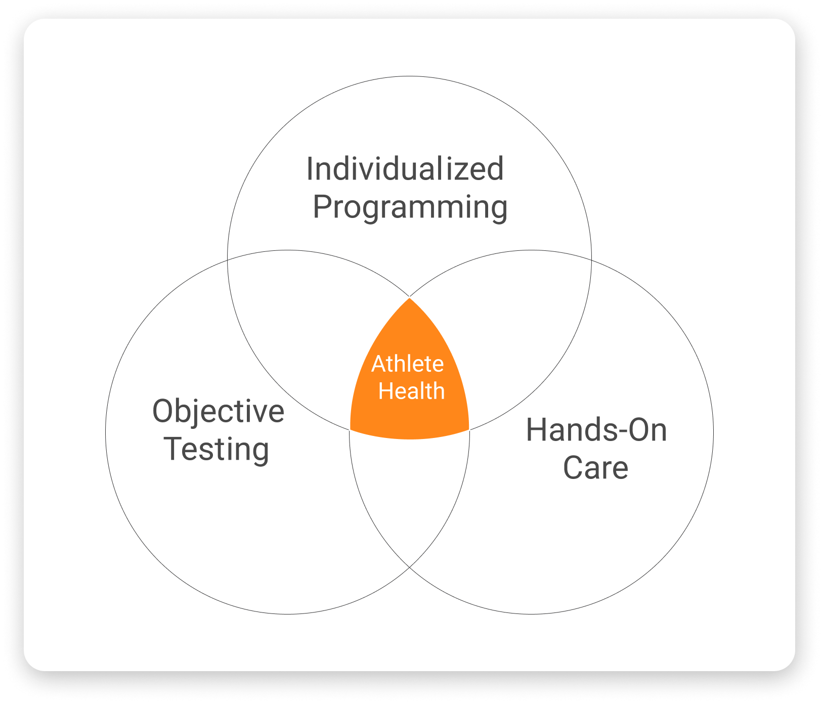 Venn diagram of variables that may relate to optimal athlete performance in cheerleading, demonstrating the need for a holistic, well-rounded approach.