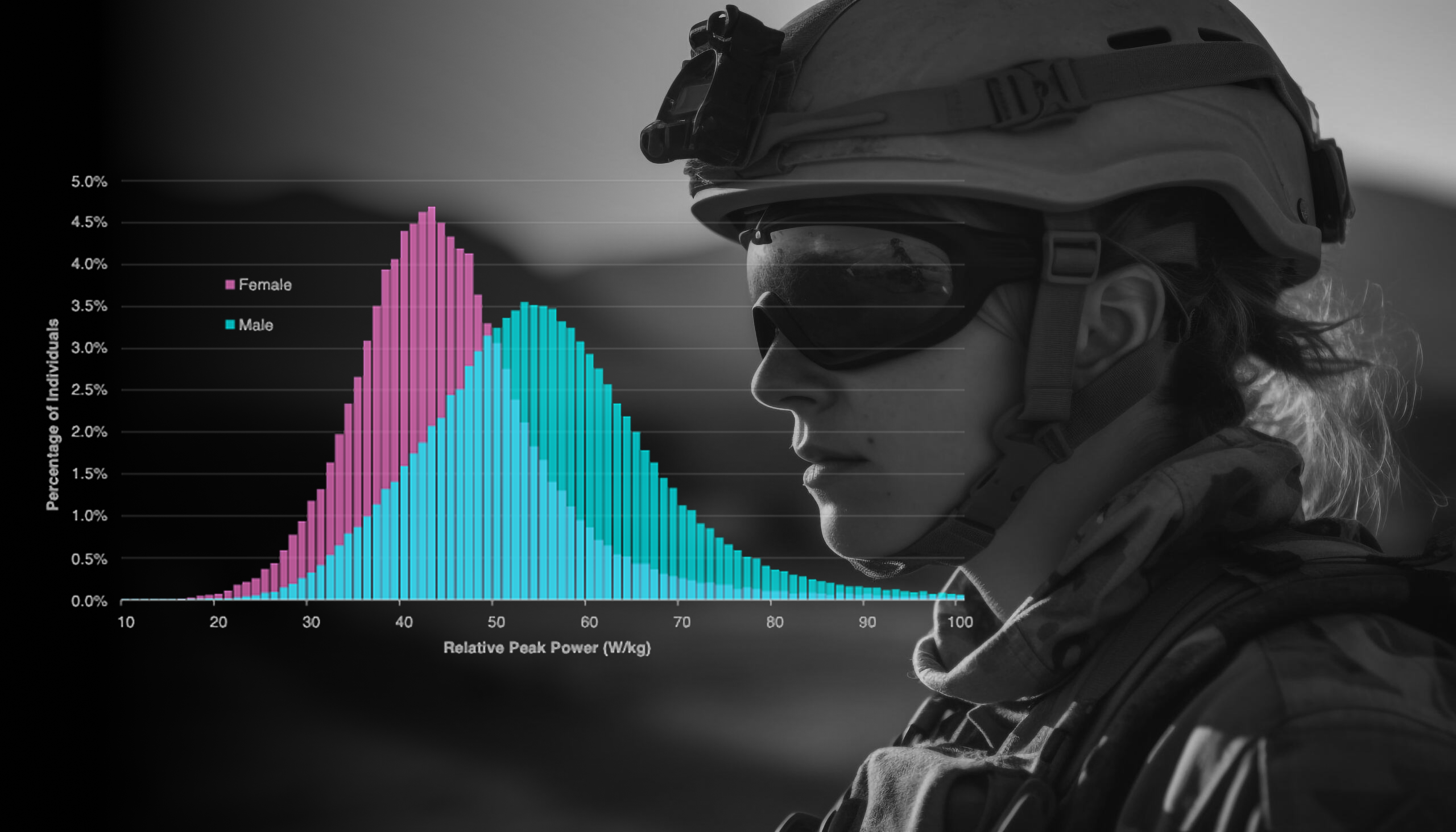 Normative data distributions for male and female military personnel.