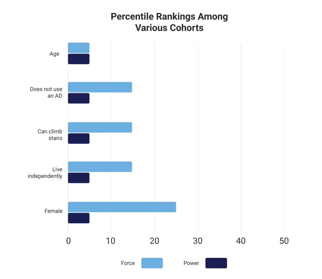 Example of percentile rankings of a new member relating to force and power output post fall measured with VALD ForceDecks from LiveWell’s post.