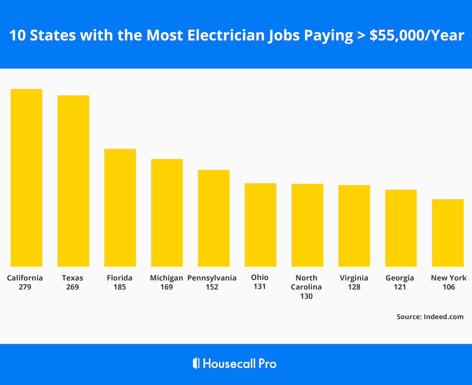 How Much Does An Electrician Make In Every State Updated For 2021 Housecall Pro