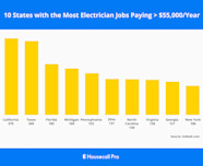 How Much Does An Electrician Make In Every State Updated For 2021 