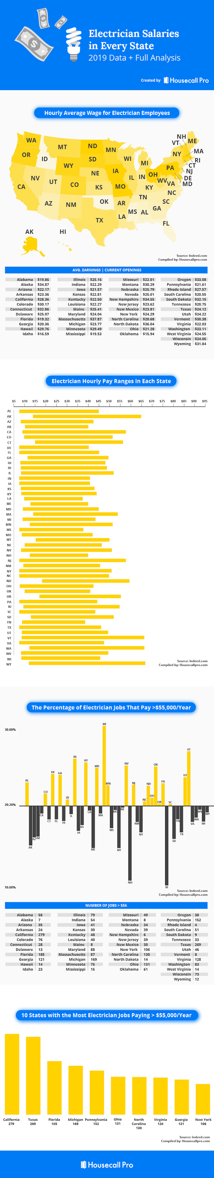 How Much Does An Electrician Make In Every State Updated For 2020 Housecall Pro