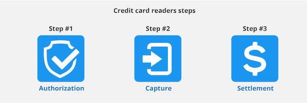 Credit Card Readers Steps