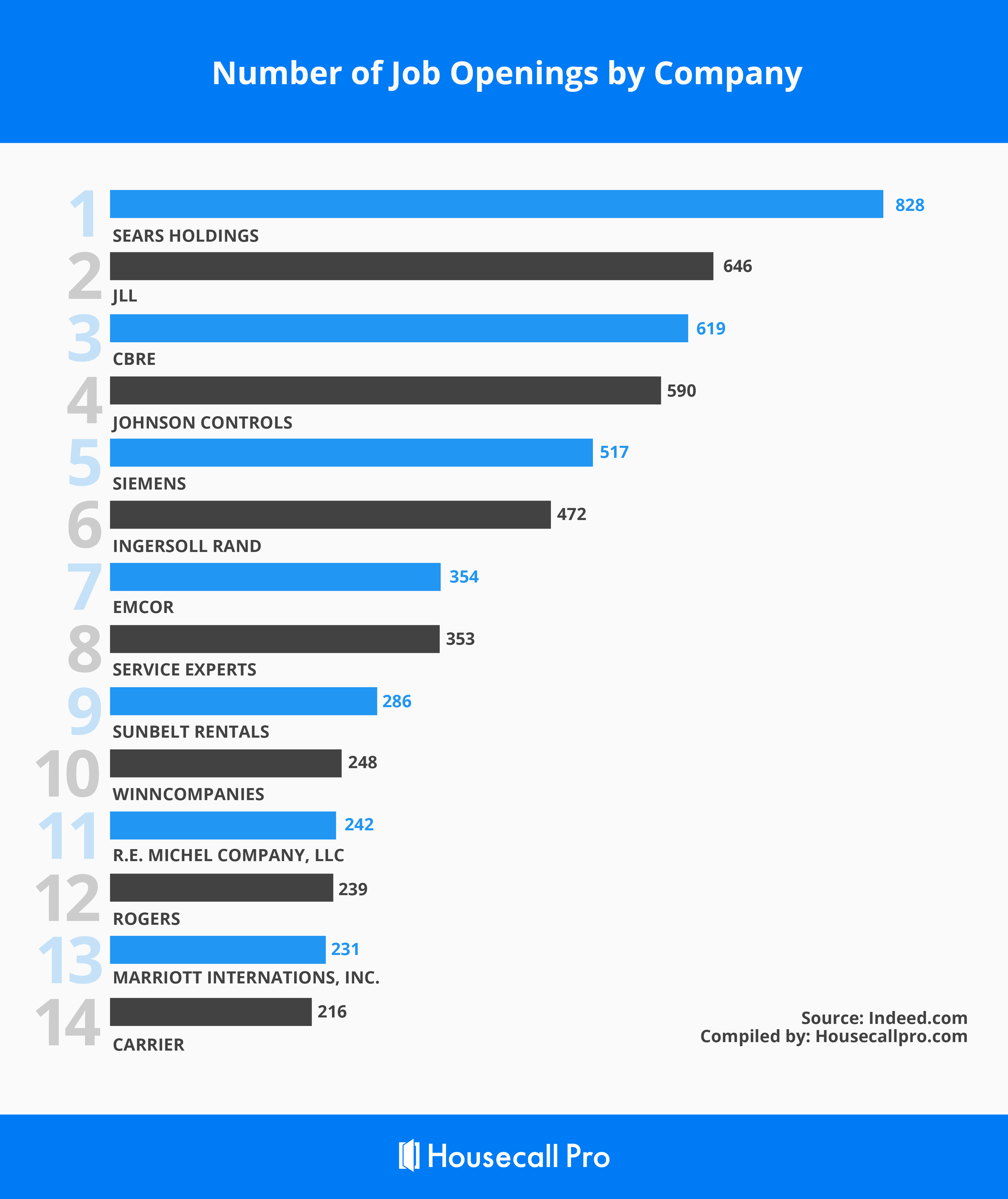 Largest HVAC Employers In The United States infographic