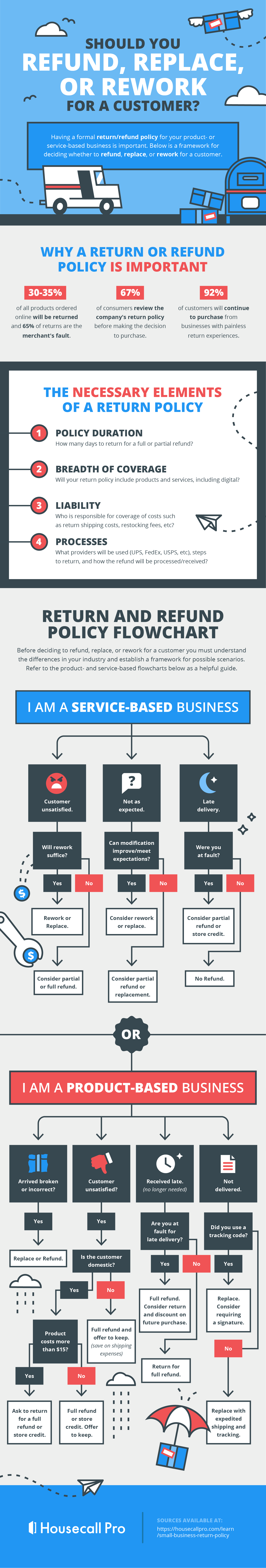 Home Service Business Return Policy Tips + Refund Flowchart