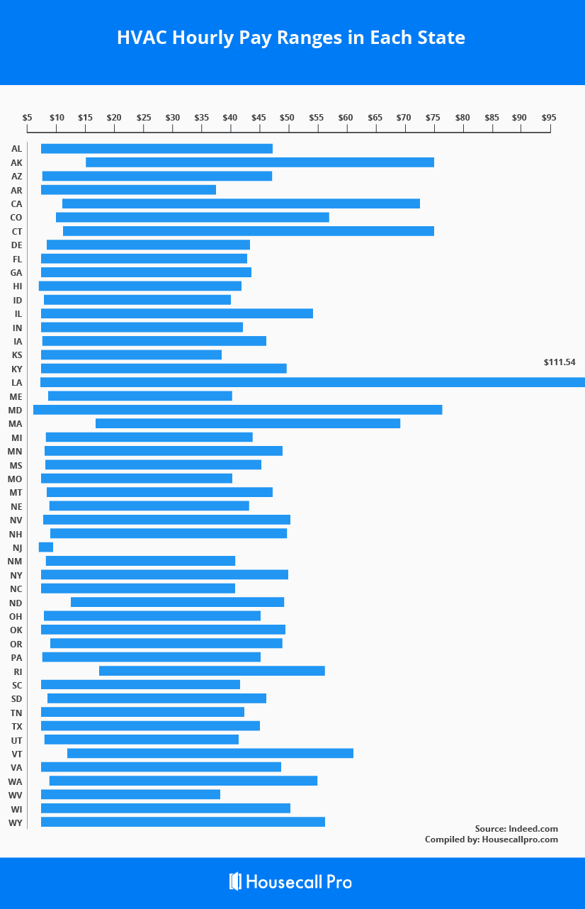 Hvac Tech Salary In All 50 States 2020 Update Housecall Pro