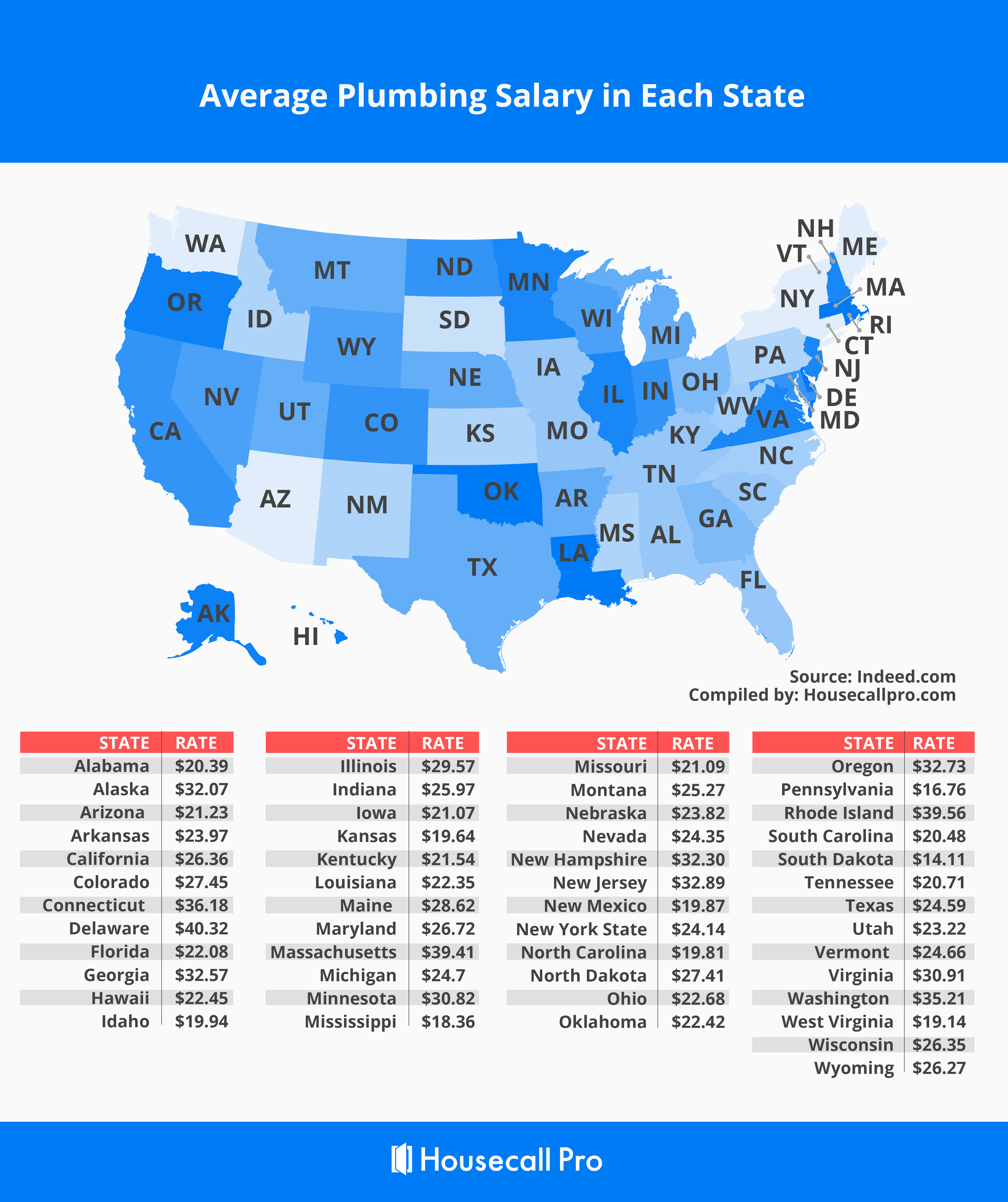 vet tech salary florida hourly