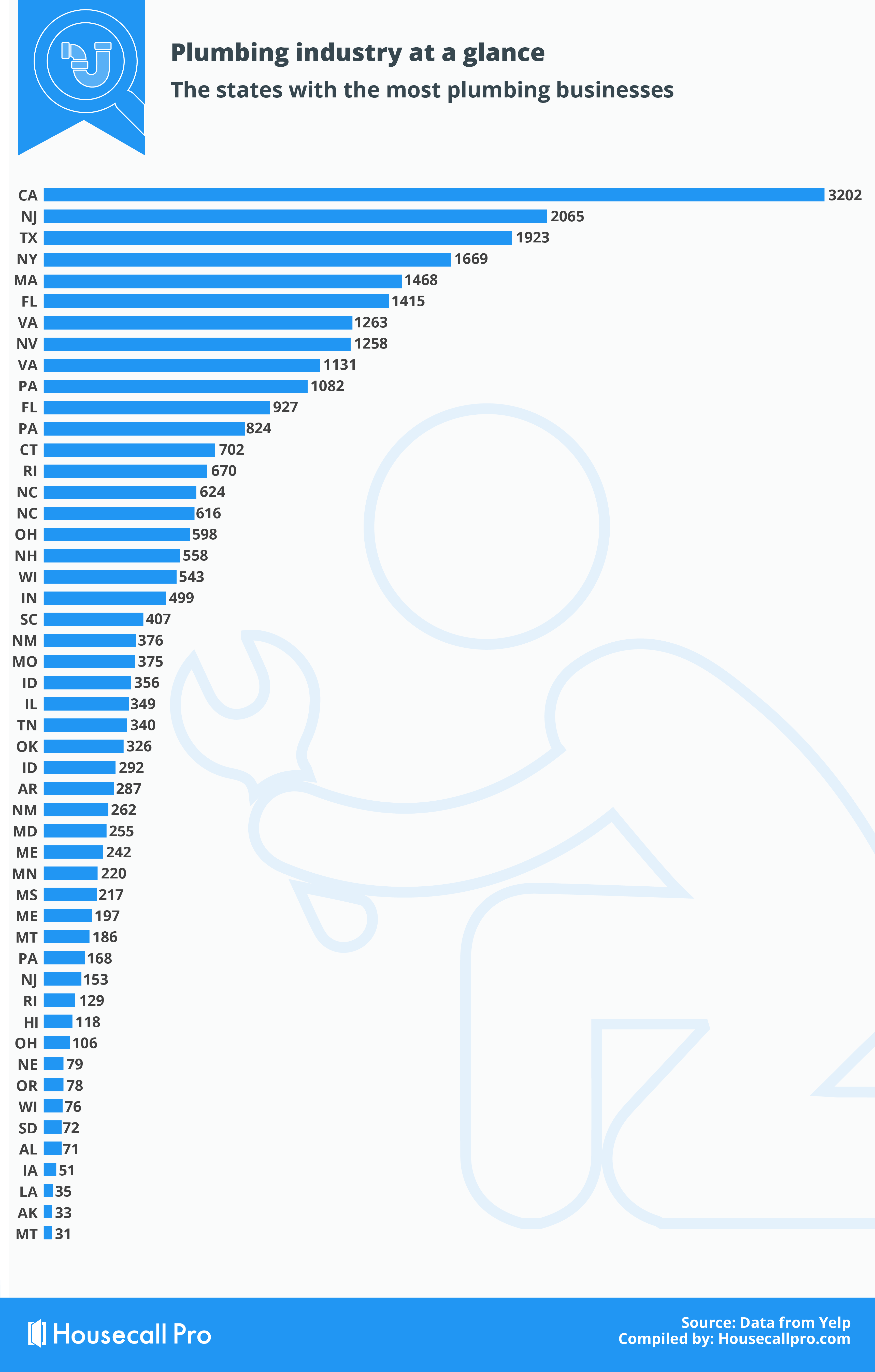 Plumbing Industry Statistics Competition Around The Country