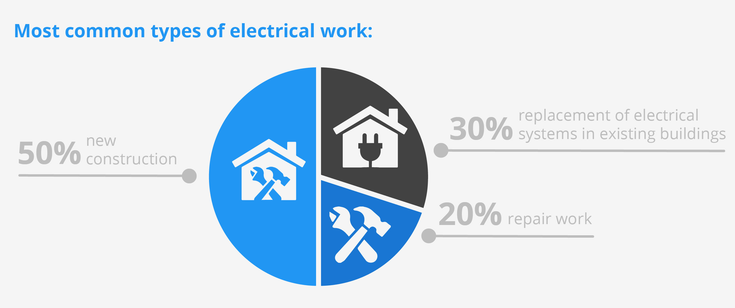 Top 22 Electrician Marketing Strategies [2019 Edition] | Housecall Pro