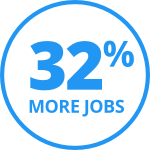 32 percent more jobs icon