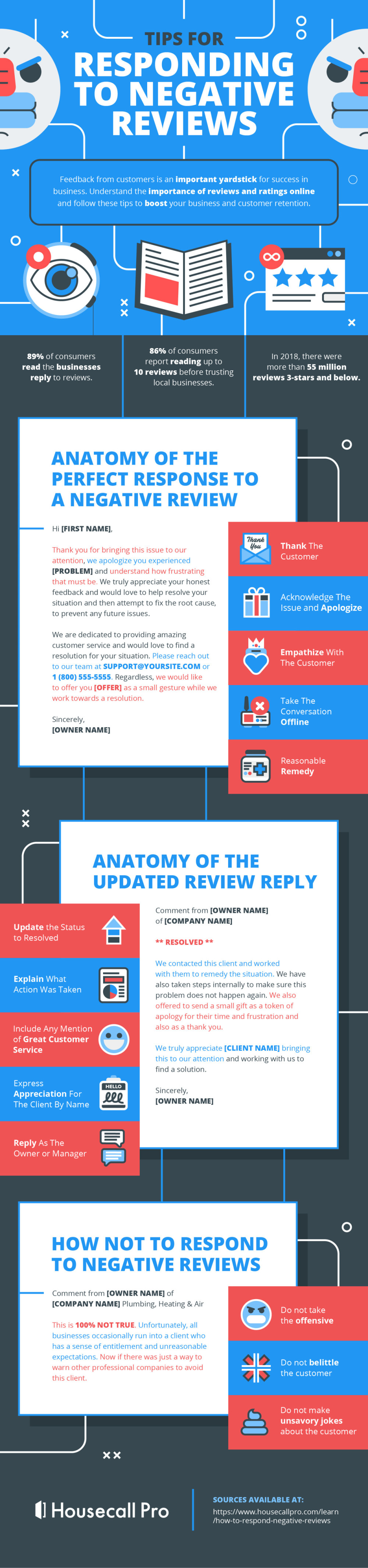 reasons to respond to negative reviews with templates of negative review response anatomy.