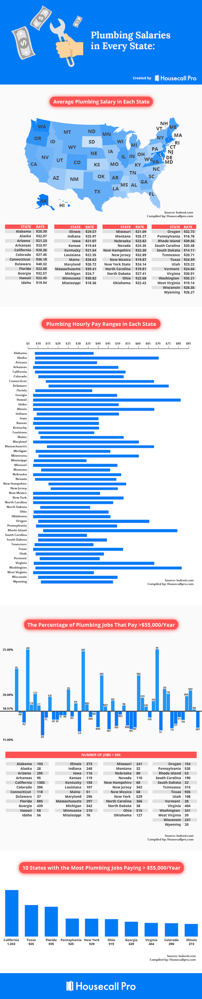 Plumber Salary in Every State Updated for 2022 Housecall Pro