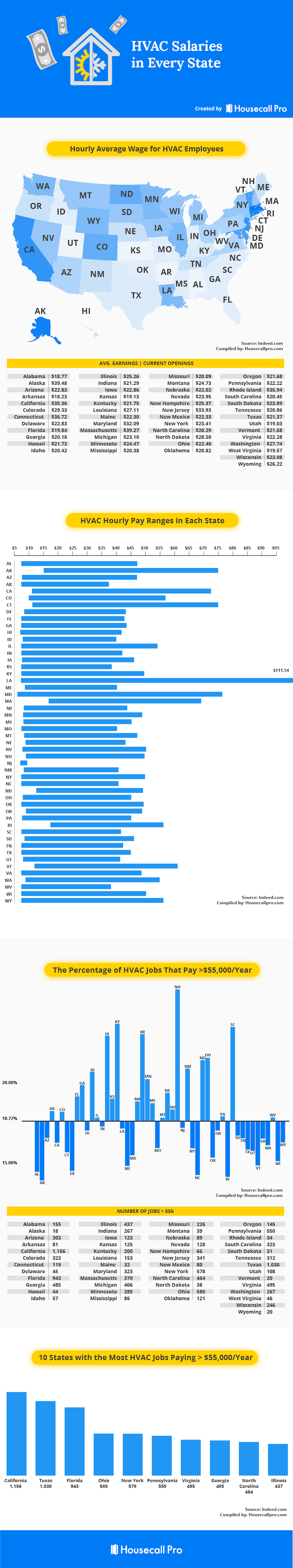 Hvac Tech Salary In All 50 States 2021 Update Housecall Pro