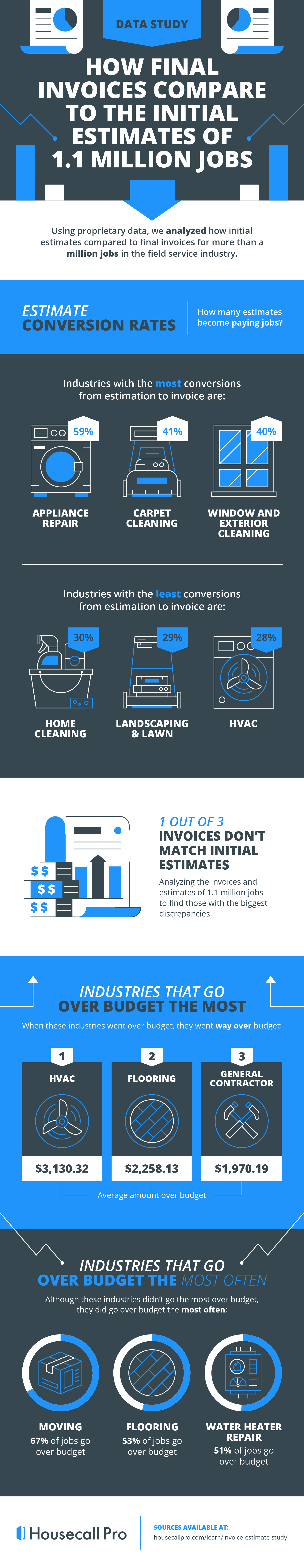 1 Out of 3 Invoices Don’t Match the Initial Estimates | Housecall Pro