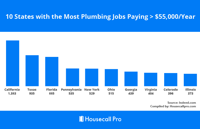 California plumber installer license prep class instal the new version for ipod