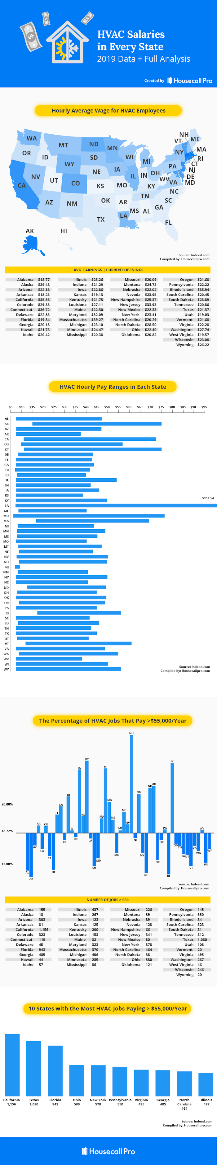 HouseCallPro HVACSalariesByLocation Infographic