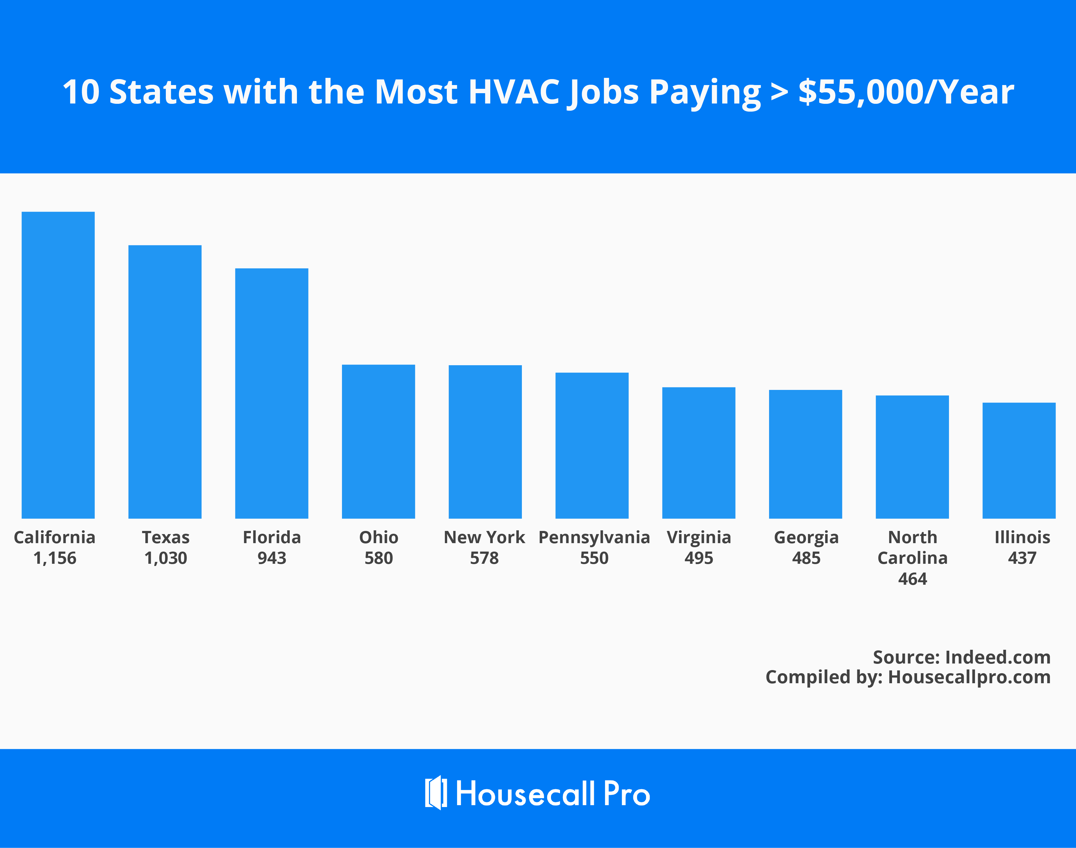 10 States With The Most Hvac Jobs Paying More Than Fifty Five Thousand A Year  1  