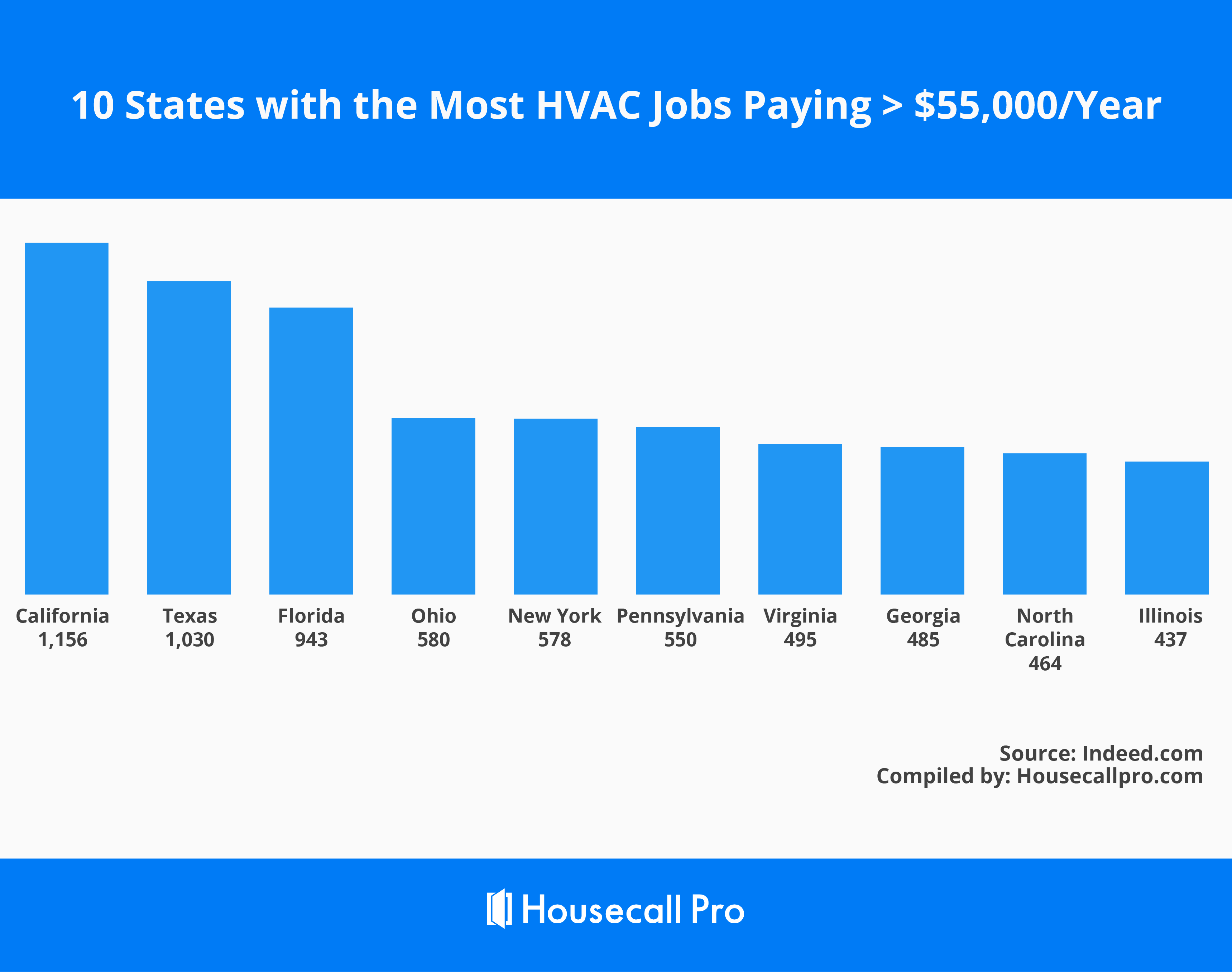 do hvac technicians make good money