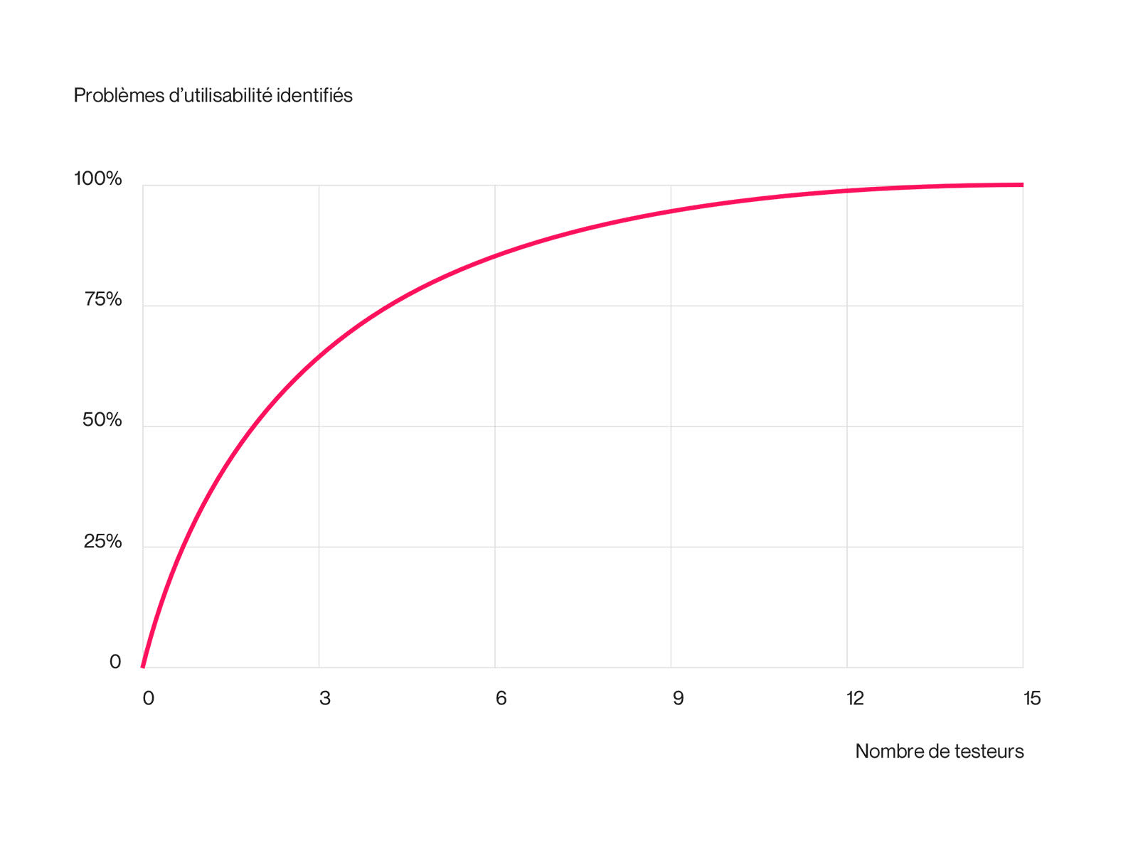 Comme le souligne Jakob Nielsen, cela se remarque nettement sur le graphique, aucune anomalie n’est détectée lorsque le nombre de testeurs est de zéro.