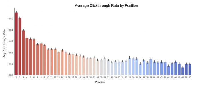Average Clickthrough Rate by Position