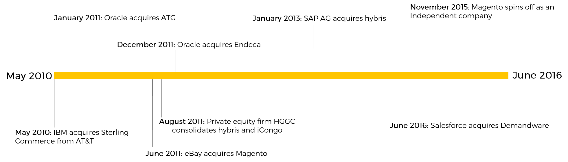 Timeline for acquisitions in the commerce platform space 2010-2016