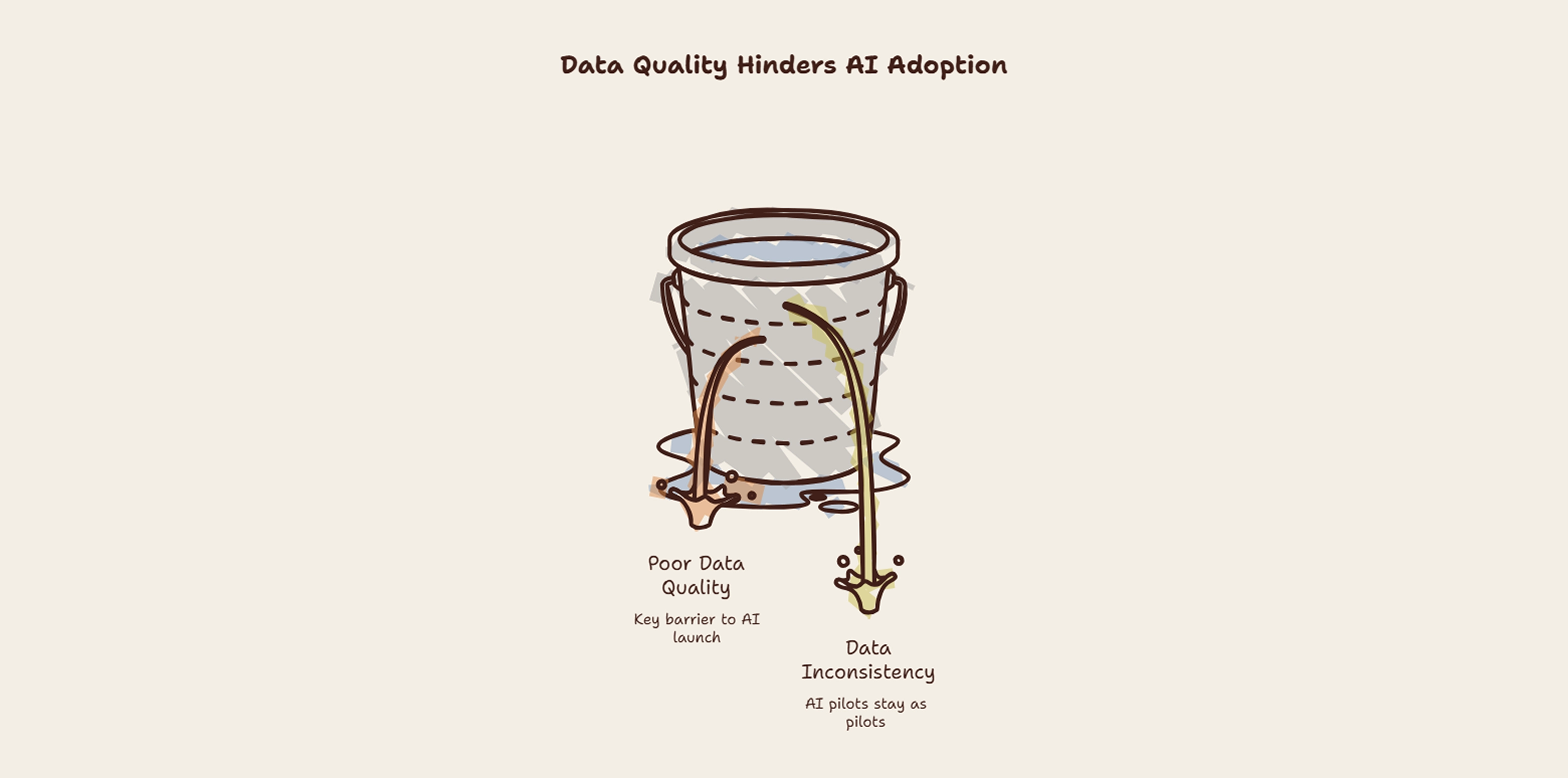 Illustration showing poor data quality and data inconsistency as key barriers to AI adoption in financial services