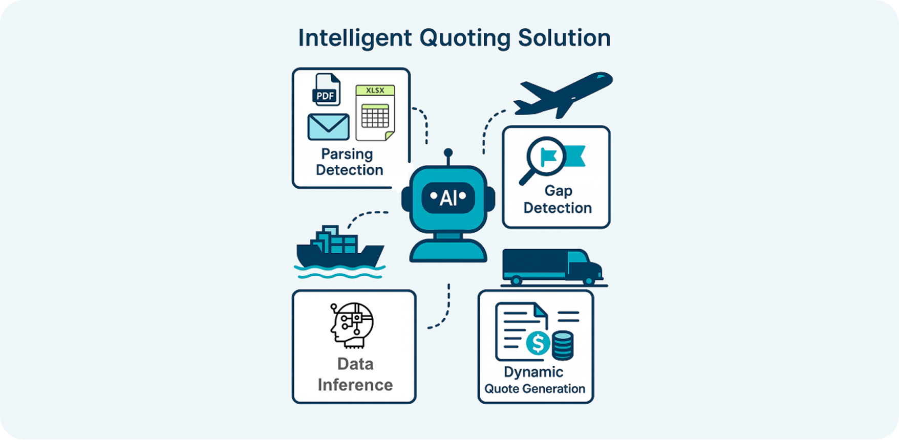 Intelligent Quoting Solution