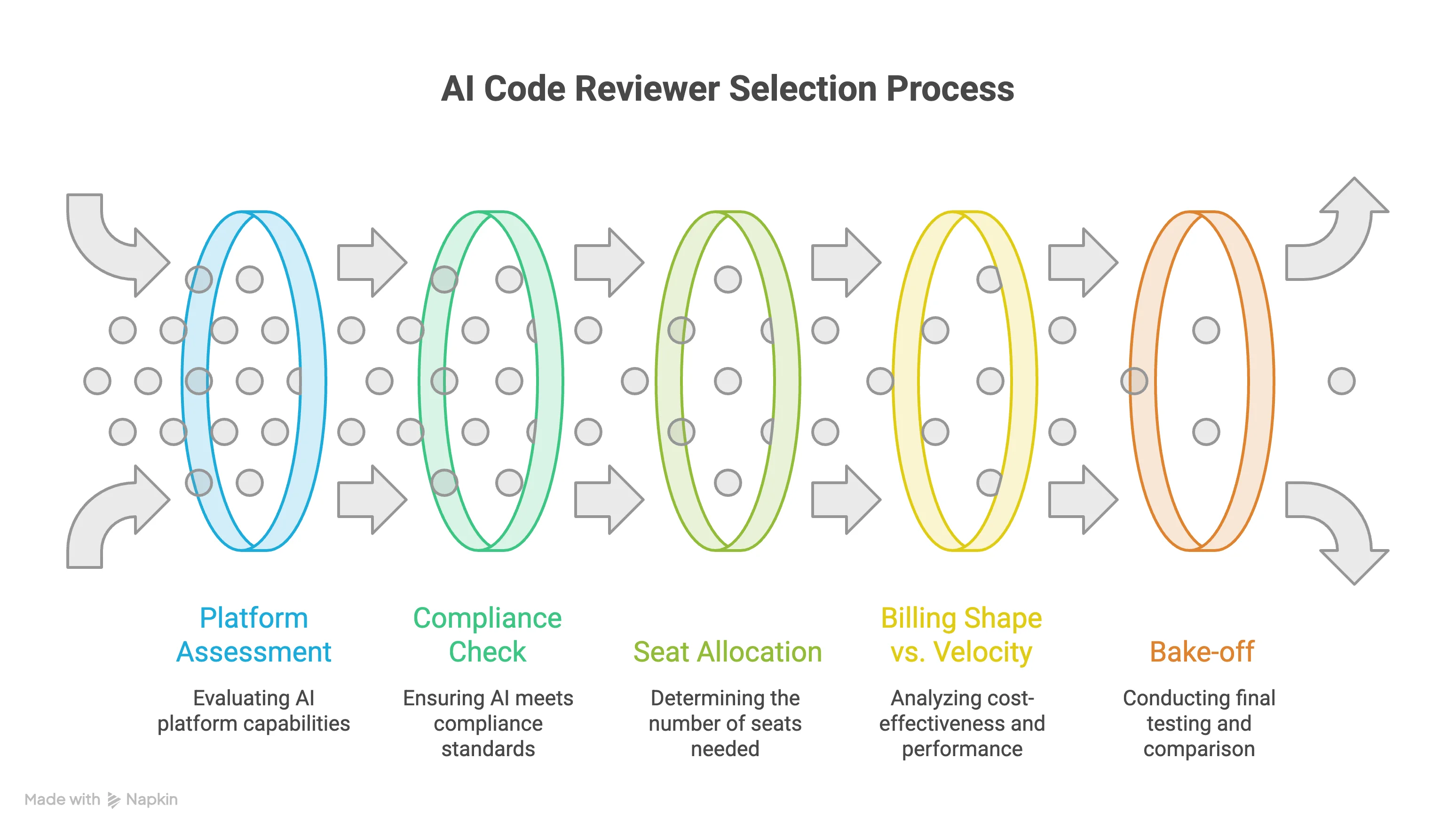 AI Code Reviewer Selection Process