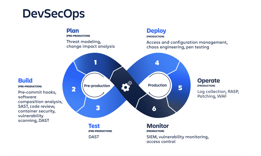 Integrating Security in DevOps-Hero image