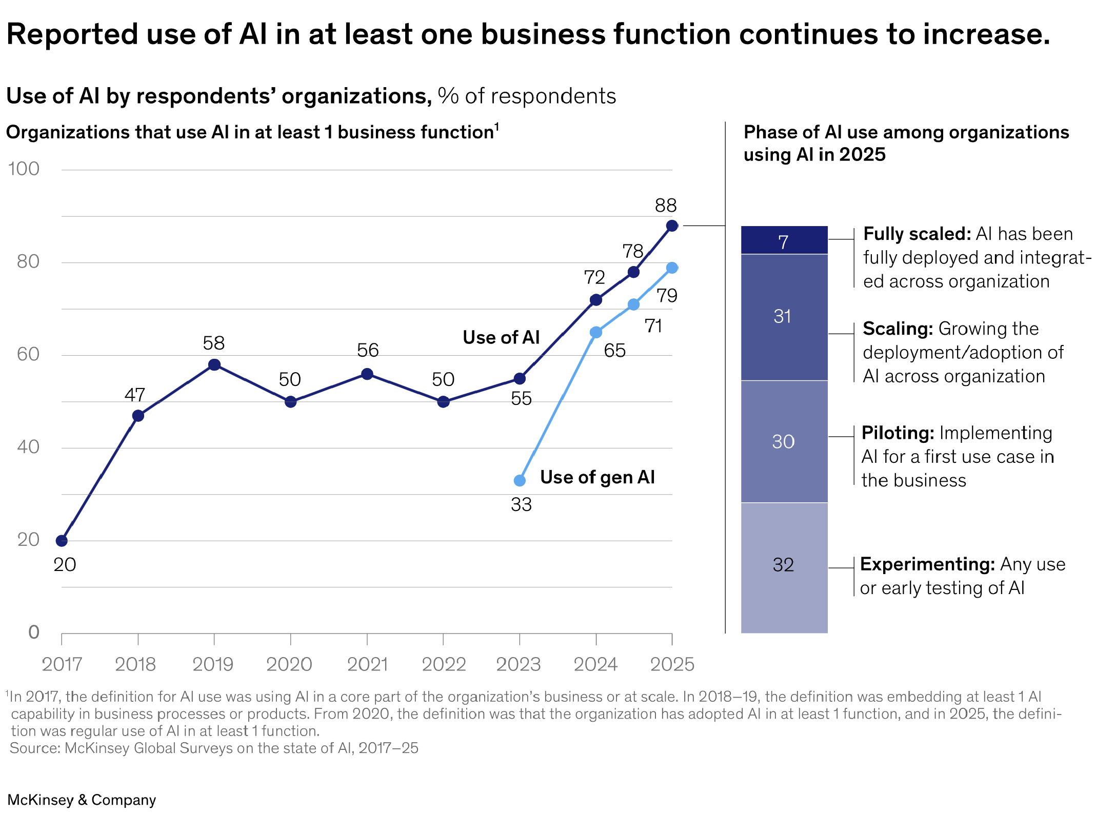 reported regular use of generative AI 