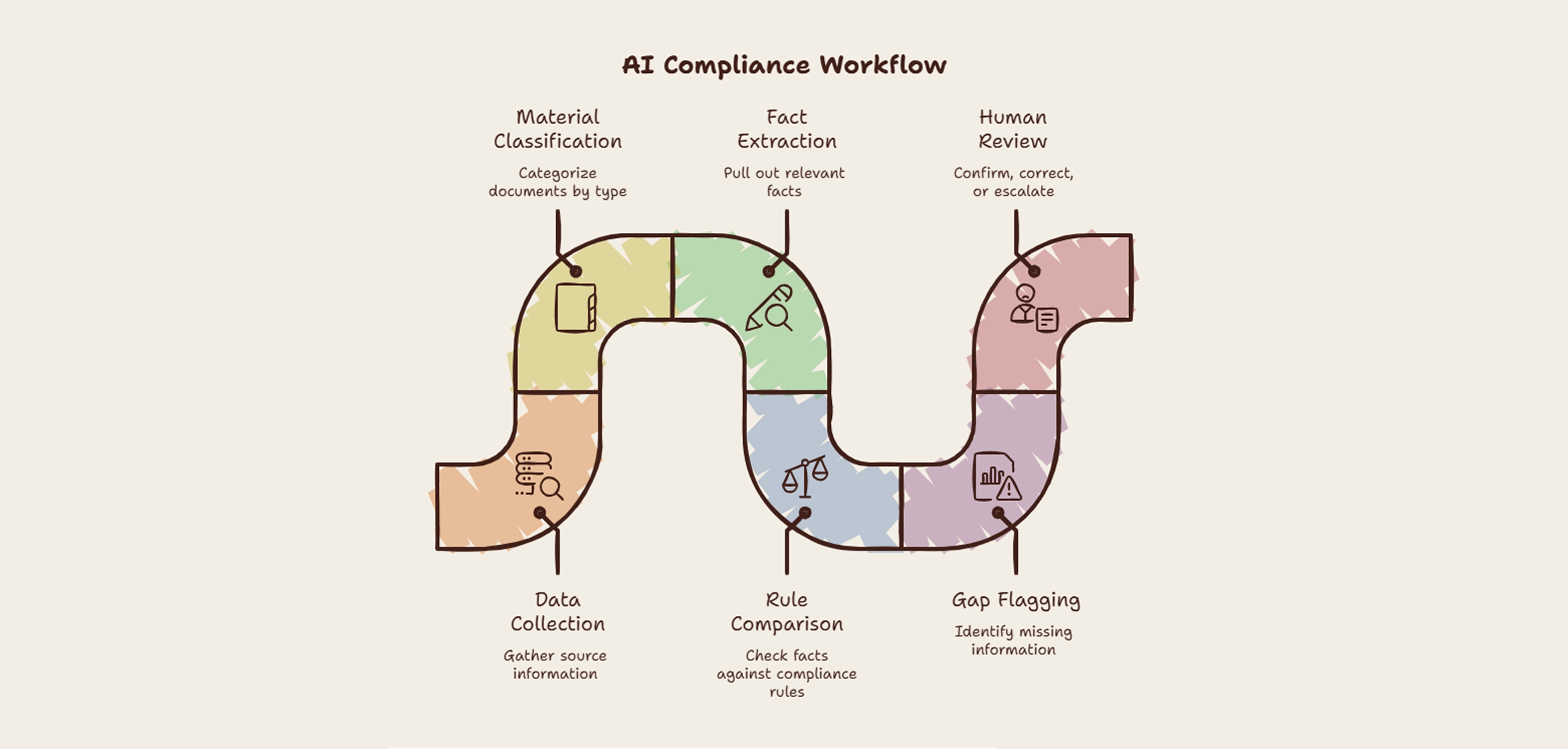 Illustration of an AI compliance workflow with data collection, material classification, fact extraction, rule comparison, gap flagging, and human review