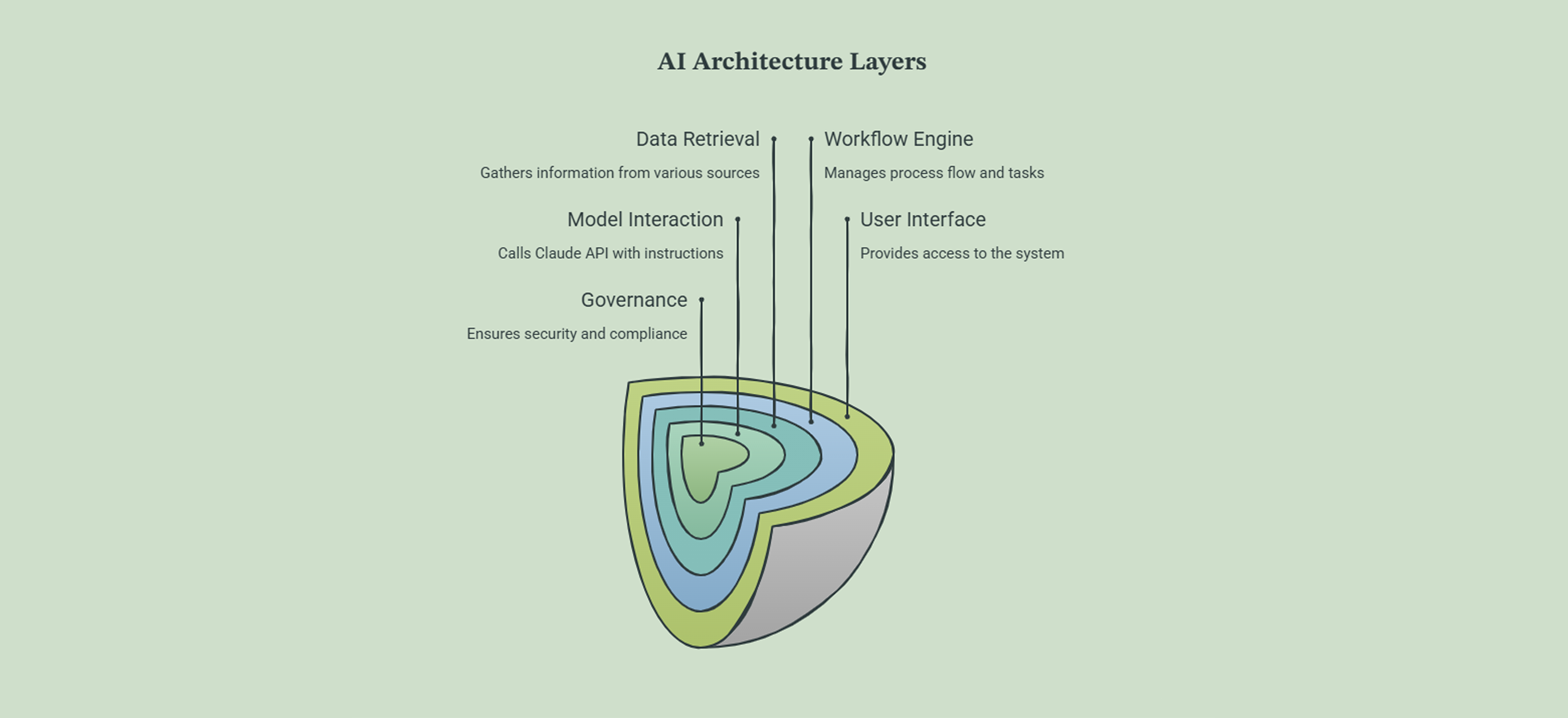 Diagram showing AI architecture layers including governance, model interaction, data retrieval, workflow engine, and user interface