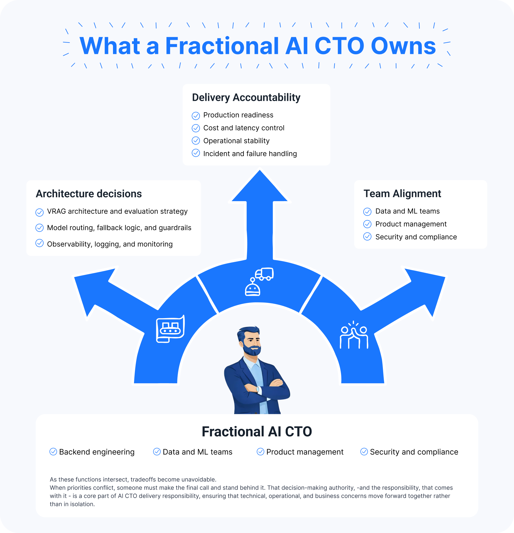 What a Fractional Al CTO Owns