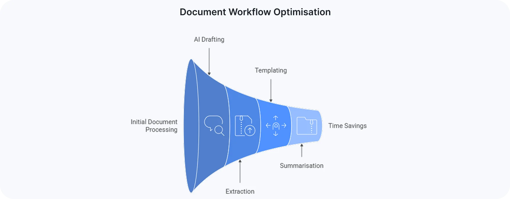 AI workflow automation for financial services showing document analytics software, AI-powered financial document automation, extraction, templating, summarisation and QA automation process.