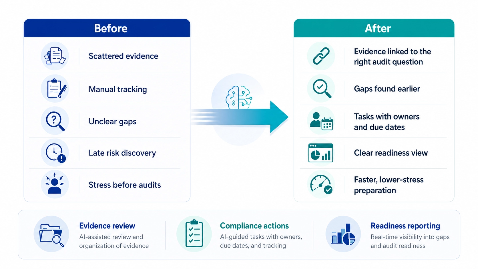 Before and after infographic showing how an AI audit readiness tool helps healthcare providers move from scattered evidence and manual tracking to guided audit readiness.