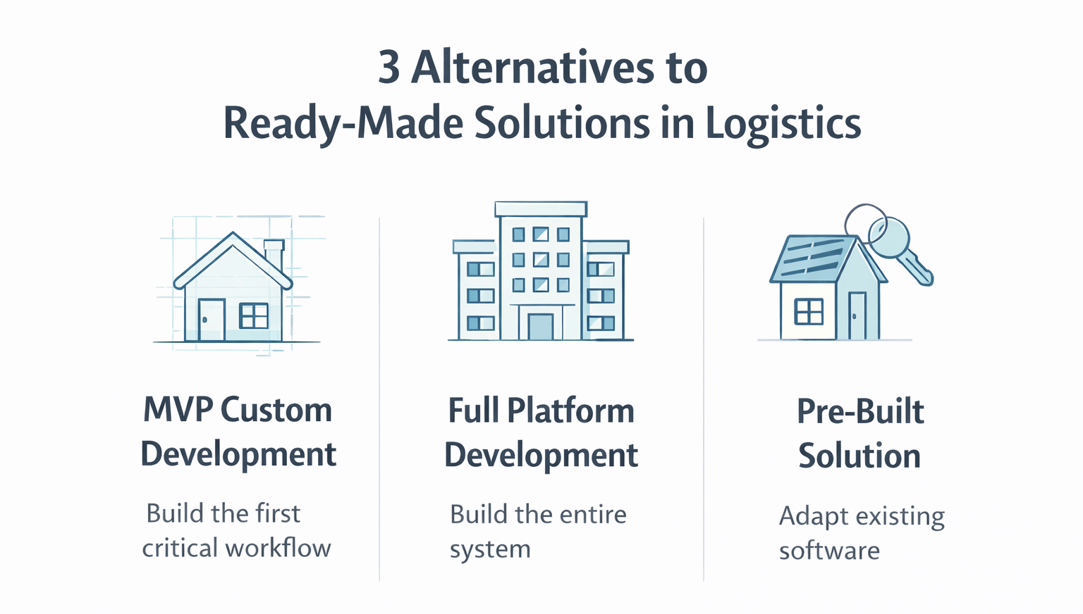 Comparison of logistics MVP custom development, full platform development, and pre-built solutions for freight software