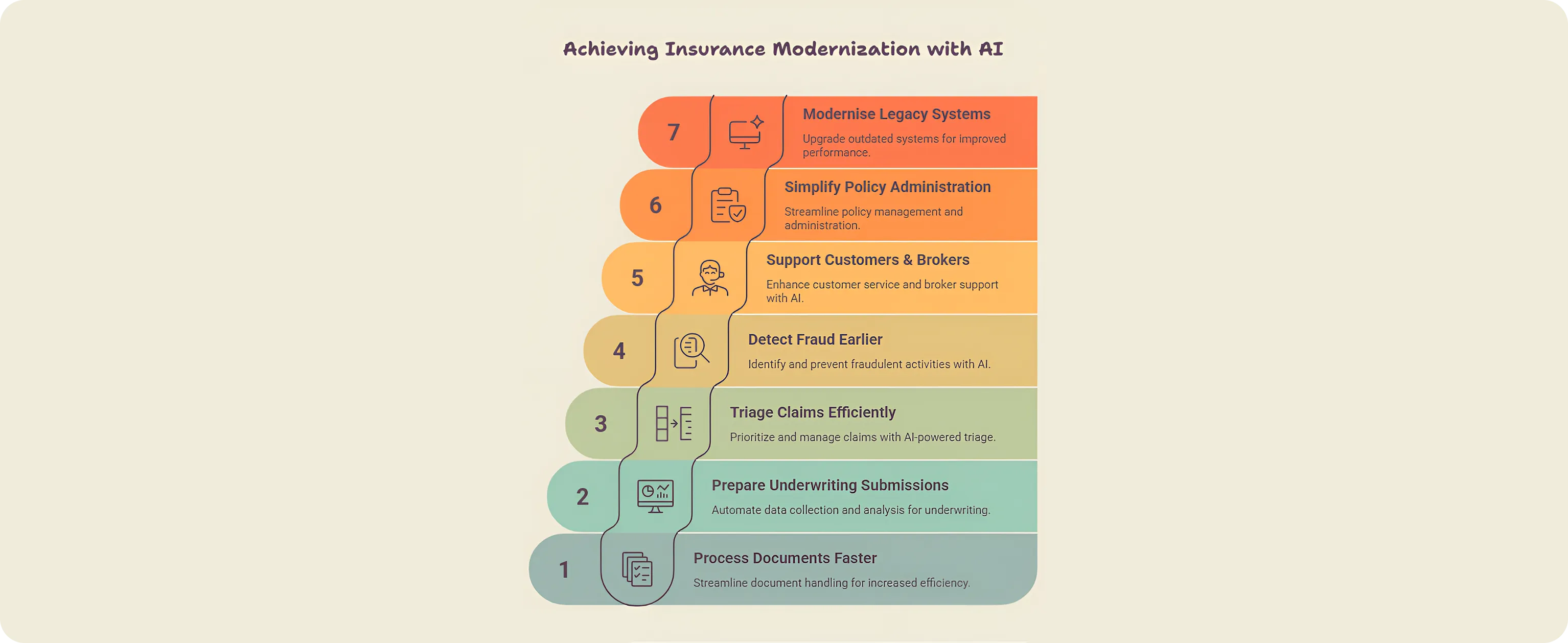 7 Practical Ways AI Can Help Insurance Companies