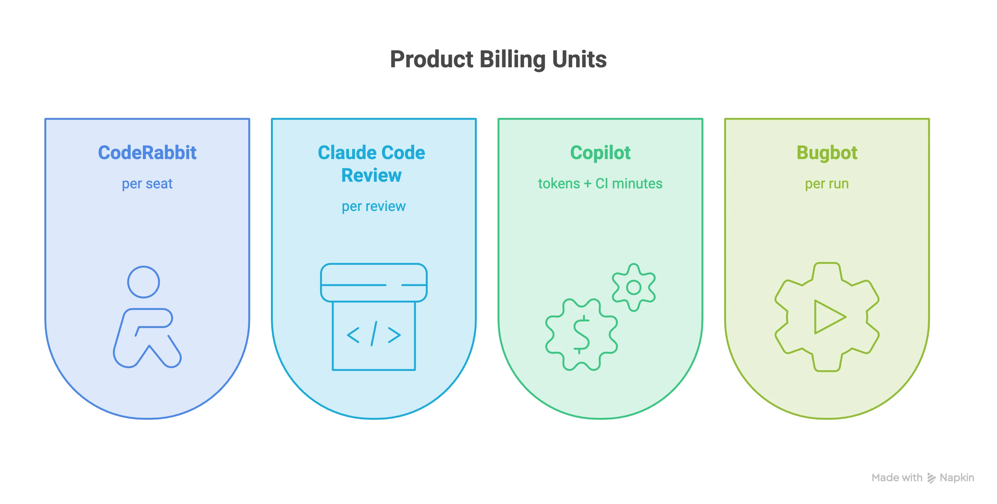 Product Billing Units