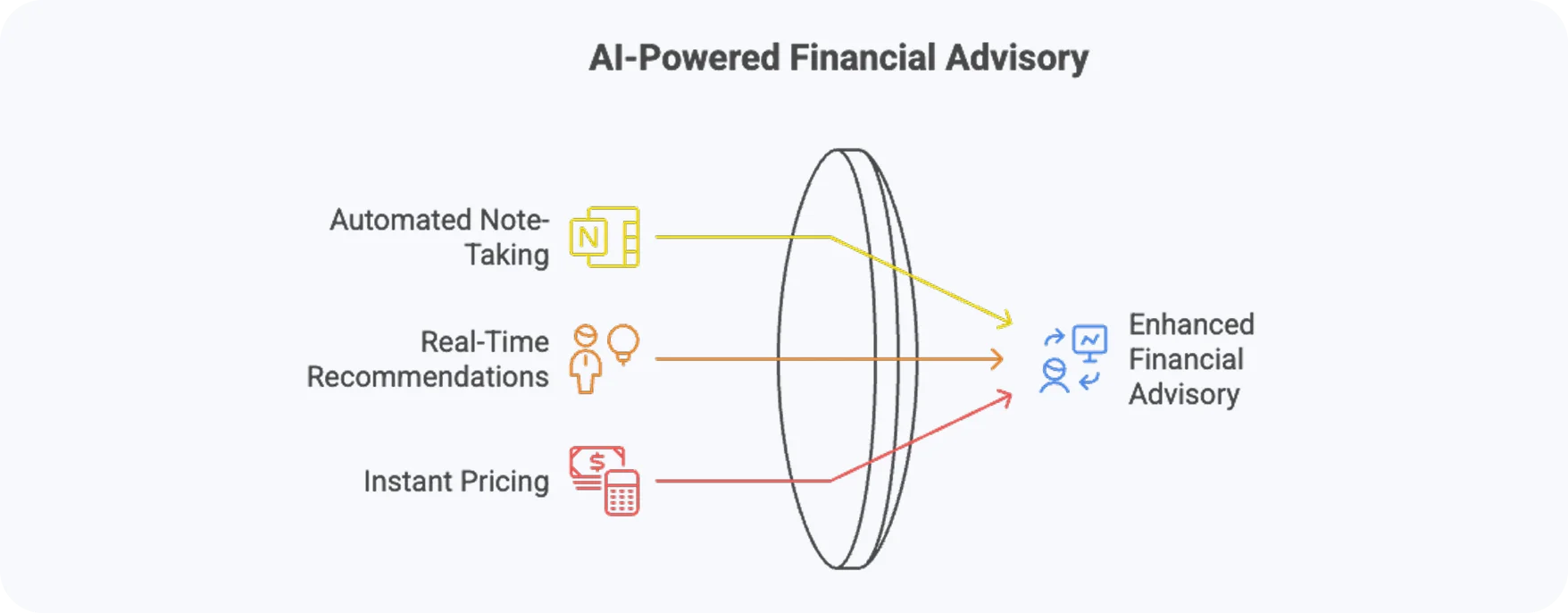 AI-powered financial advisory workflow showing automated note-taking, real-time recommendations, and instant pricing through an intelligent meeting assistant for financial services