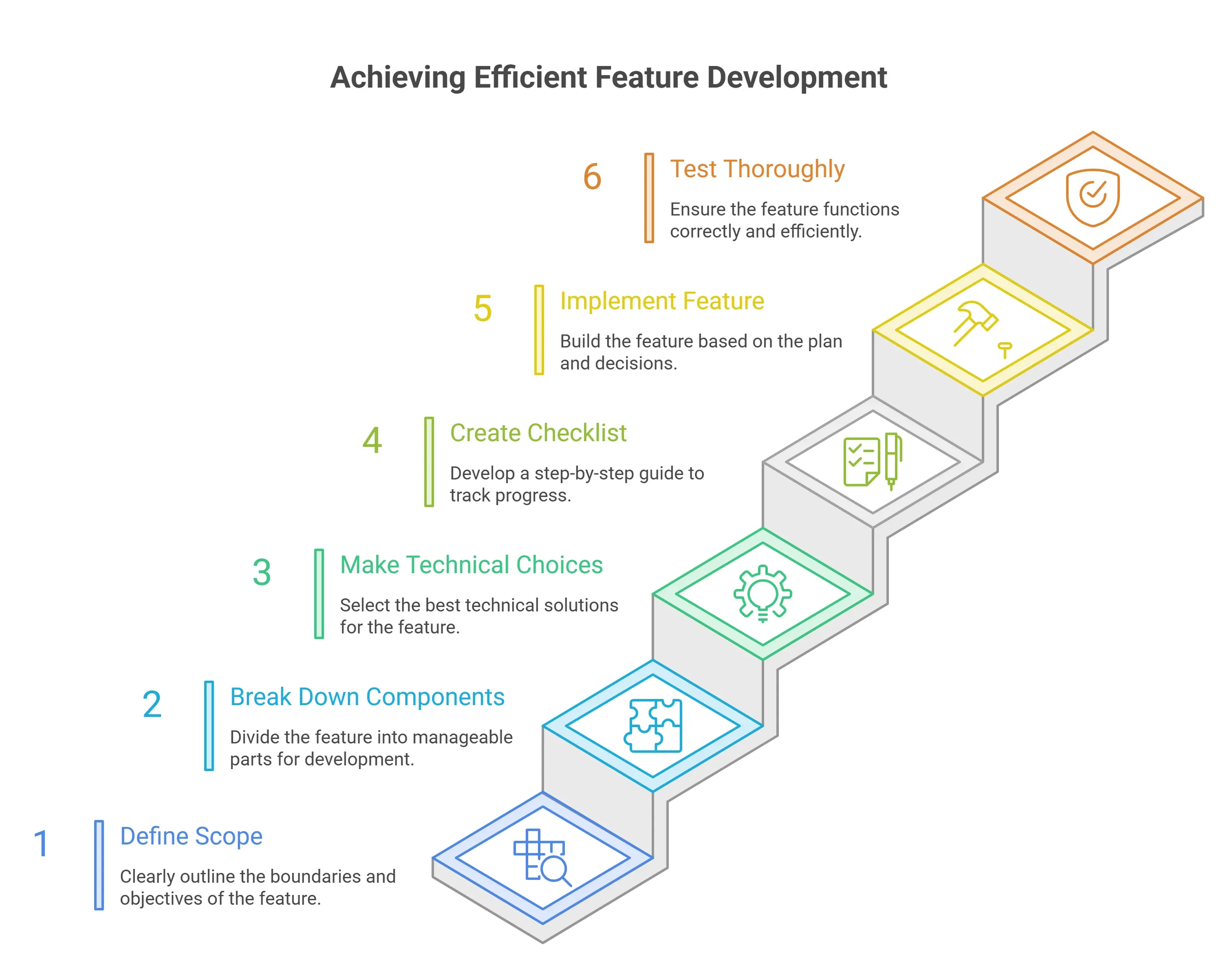 Achieving Efficient Feature development