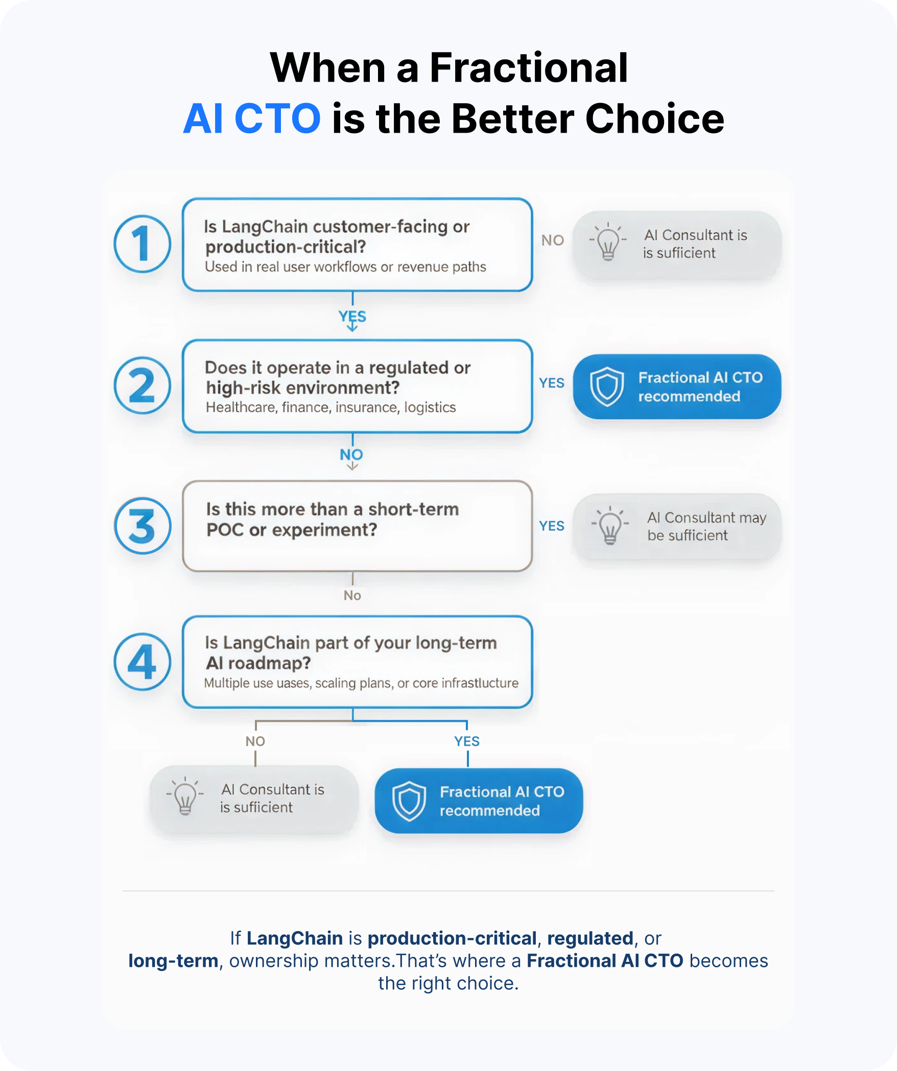 When a Fractional  AI CTO is the Better Choice