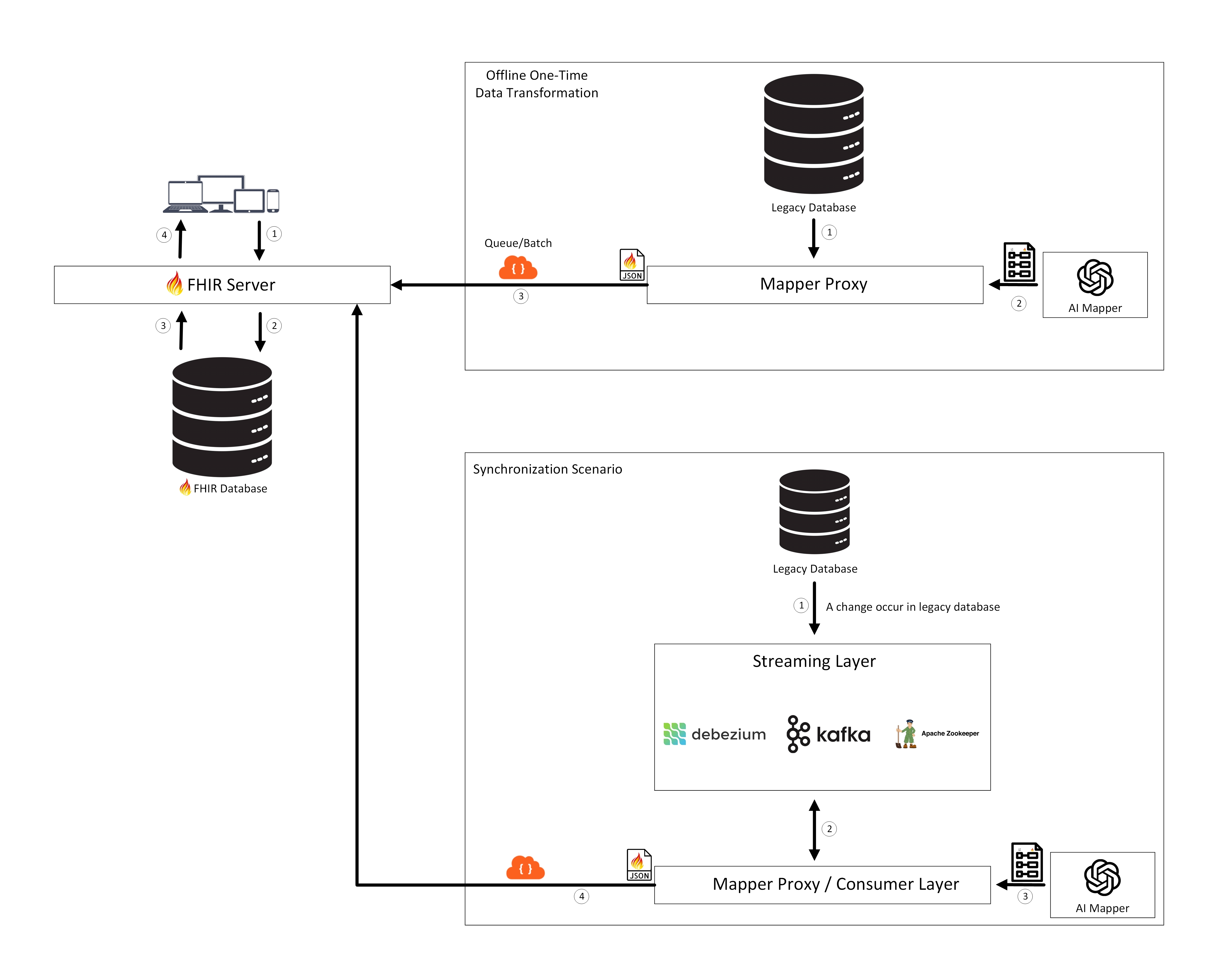 Secondary Database