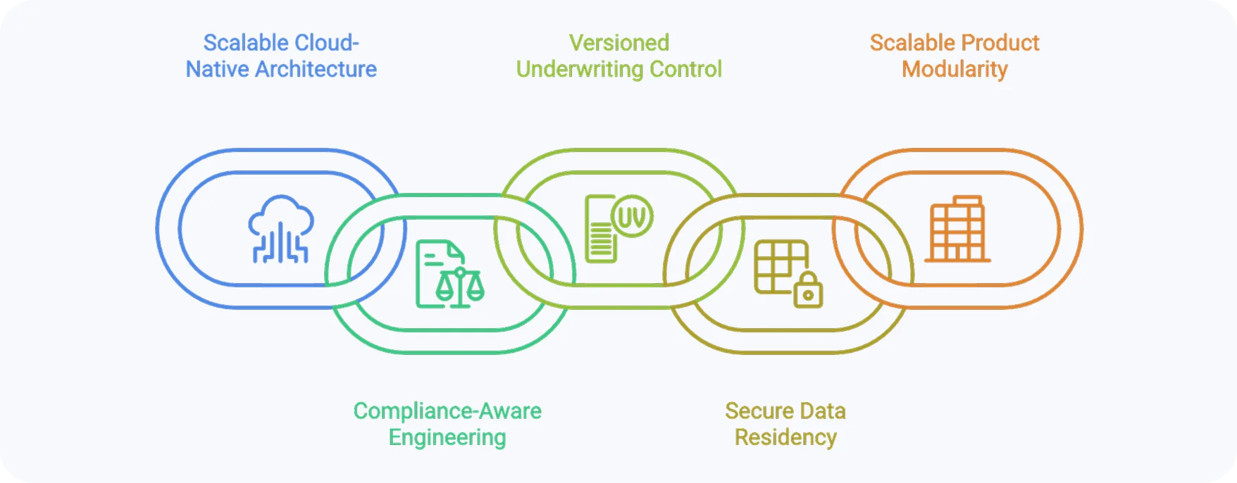 How modern insurance platform development can unify all requirements?
