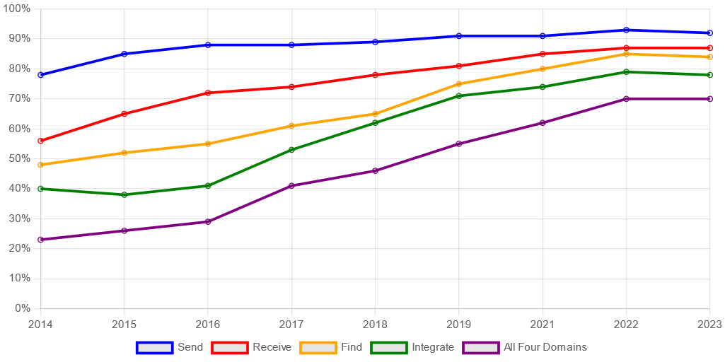 Figure 1: U.S. hospital interoperability for sharing patient data electronically (sending, receiving, searching, integrating) soared from 23% in 2014 to 70% by 2023. Gathered from [12].