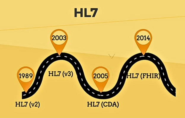 HL7 standards development timeline