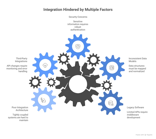 API Integration Hindered by Multiple Factors 