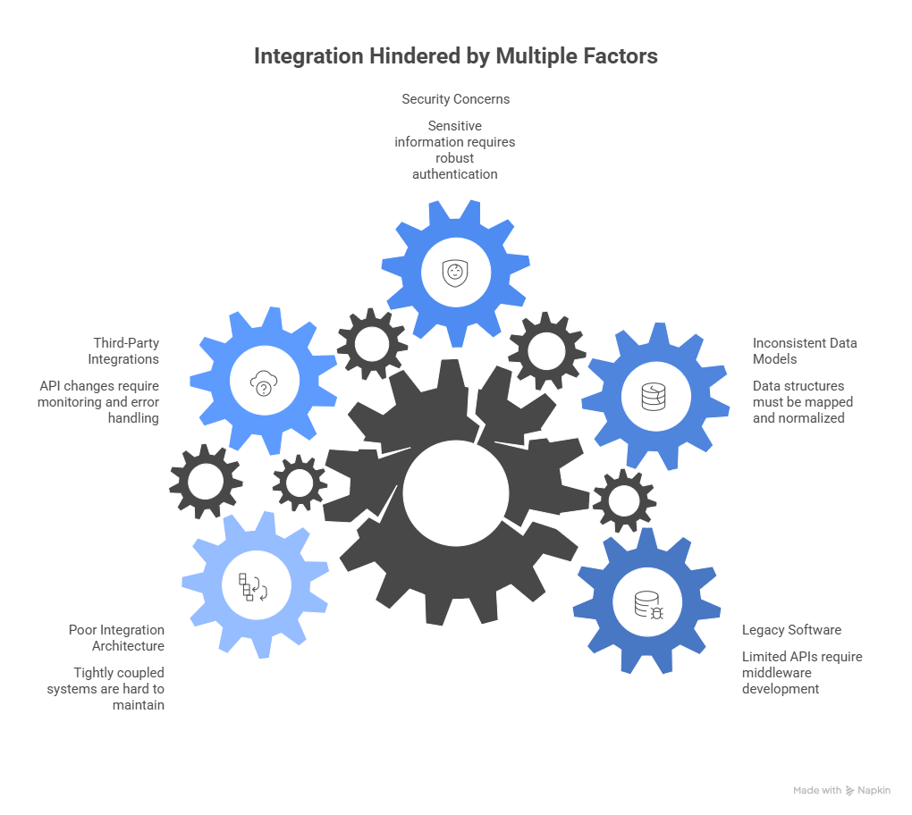 API Integration Hindered by Multiple Factors 