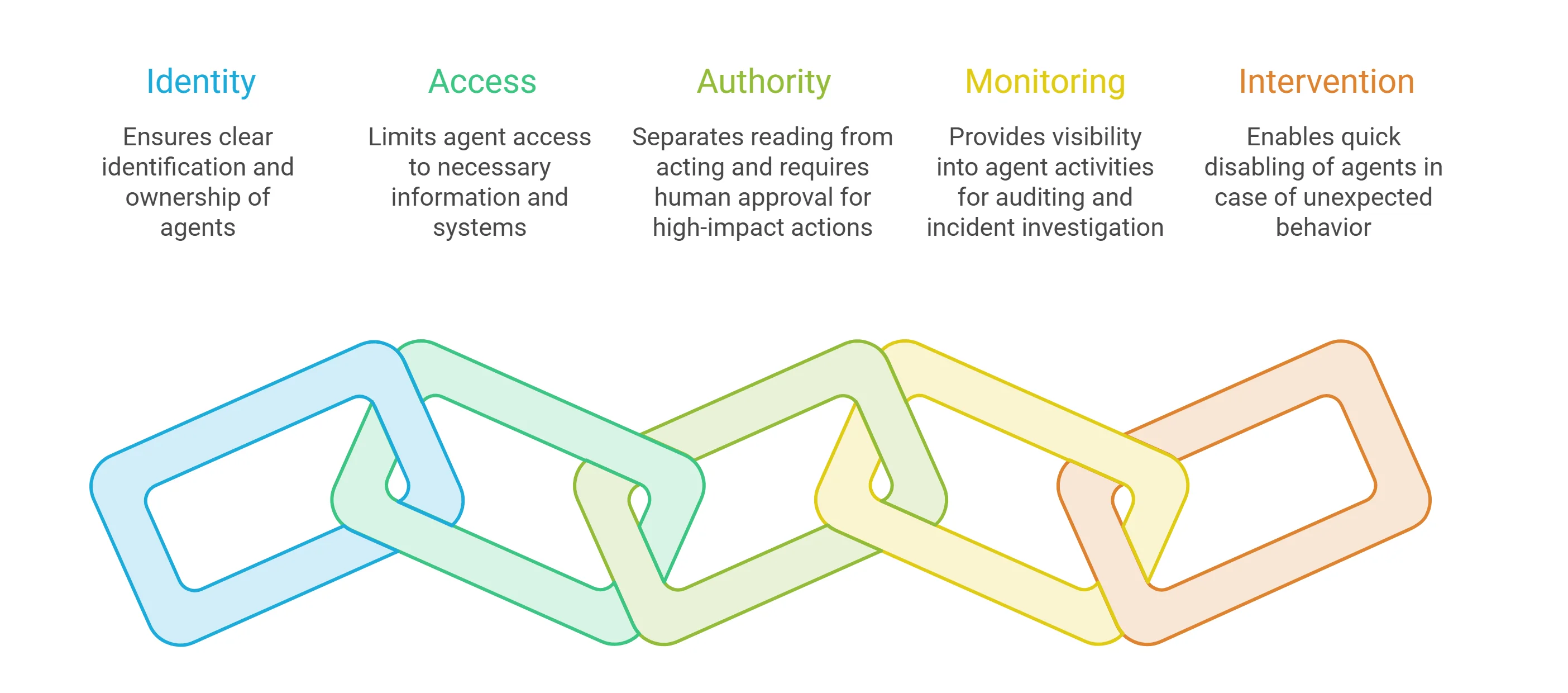 Maintaining Control Over AI Agents