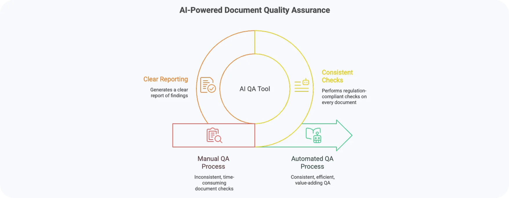 Ai-Powered Document Quality Assurance