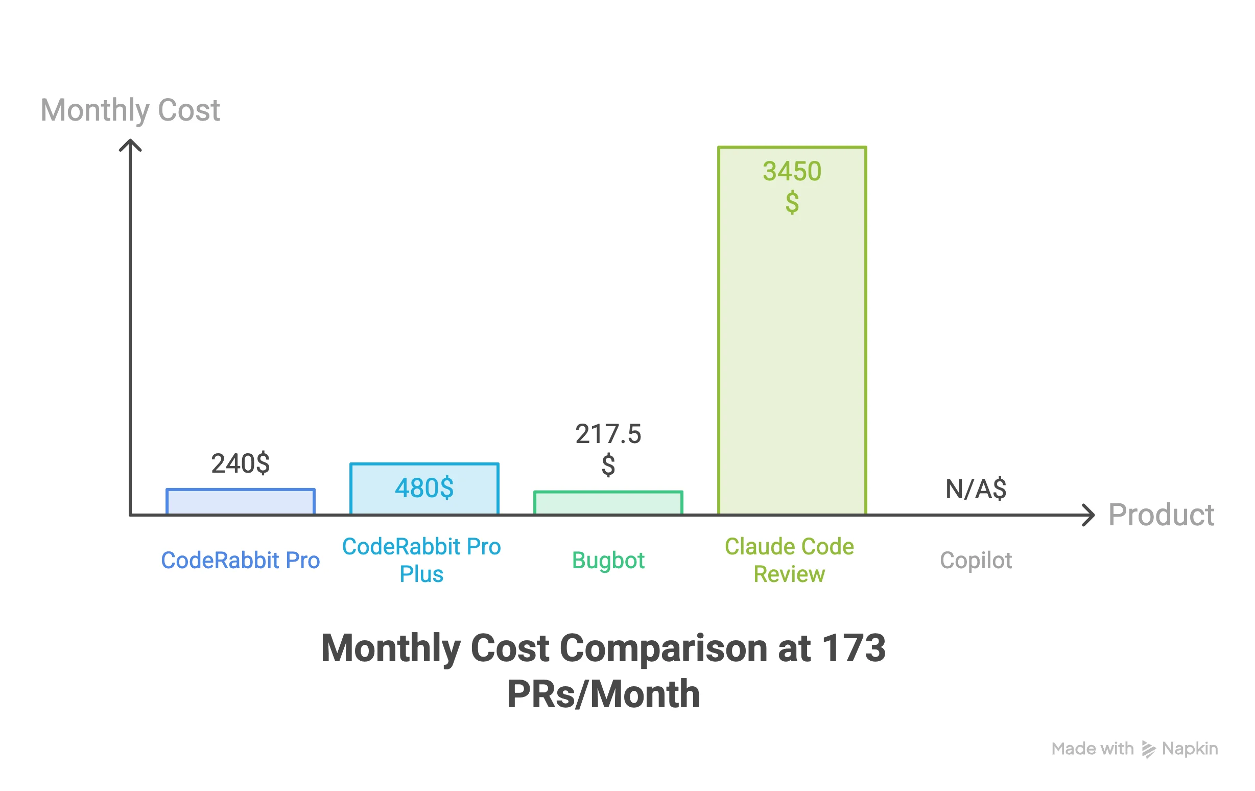 Monthly Cost Comparison at 173 PRs/Month